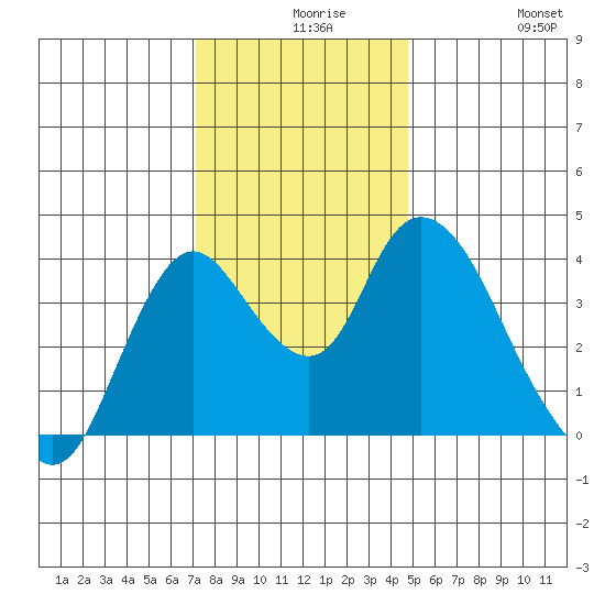 Meins Landing tide chart for Wednesday, December 8, 2021