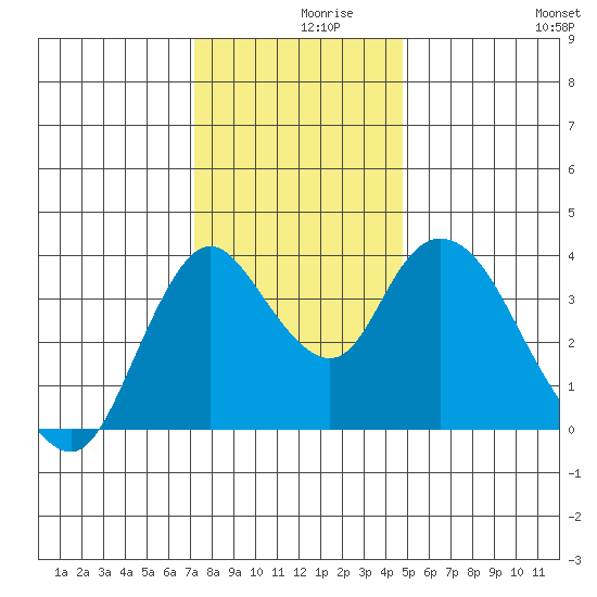 Meins Landing tide chart for Thursday, December 9, 2021