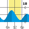 Meins Landing tide chart for Monday, January 10, 2022