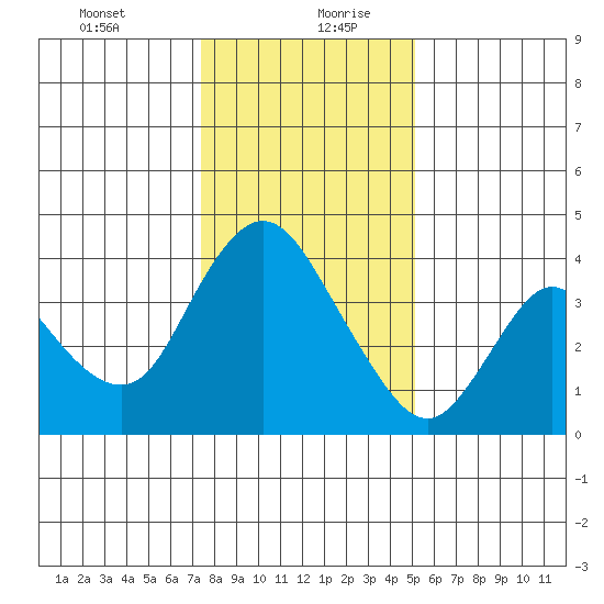 Meins Landing tide chart for Tuesday, January 11, 2022