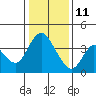 Meins Landing tide chart for Tuesday, January 11, 2022