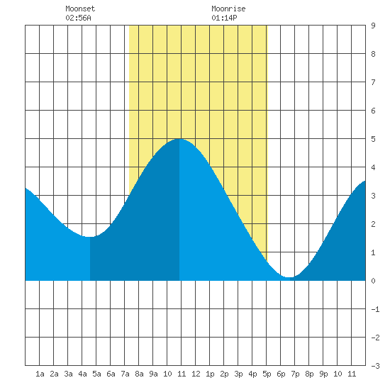Meins Landing tide chart for Wednesday, January 12, 2022