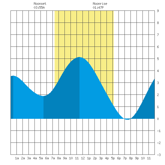 Meins Landing tide chart for Thursday, January 13, 2022