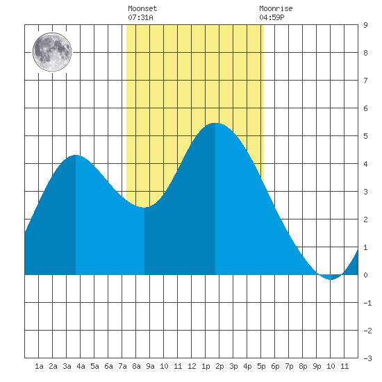 Meins Landing tide chart for Monday, January 17, 2022
