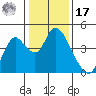 Meins Landing tide chart for Monday, January 17, 2022