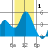 Meins Landing tide chart for Saturday, January 1, 2022