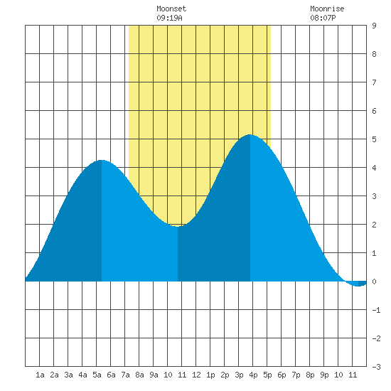 Meins Landing tide chart for Thursday, January 20, 2022