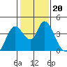 Meins Landing tide chart for Thursday, January 20, 2022