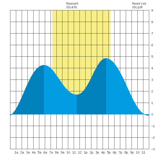 Meins Landing tide chart for Friday, January 21, 2022