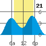 Meins Landing tide chart for Friday, January 21, 2022