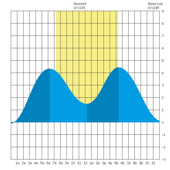 Meins Landing tide chart for Saturday, January 22, 2022
