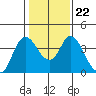 Meins Landing tide chart for Saturday, January 22, 2022