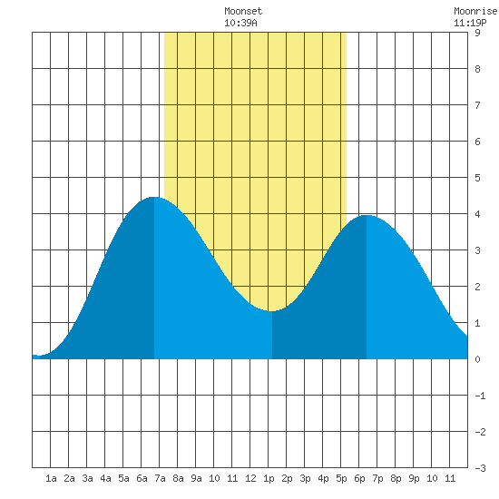 Meins Landing tide chart for Sunday, January 23, 2022