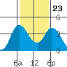 Meins Landing tide chart for Sunday, January 23, 2022
