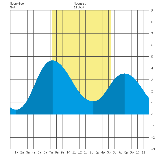 Meins Landing tide chart for Monday, January 24, 2022