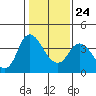 Meins Landing tide chart for Monday, January 24, 2022