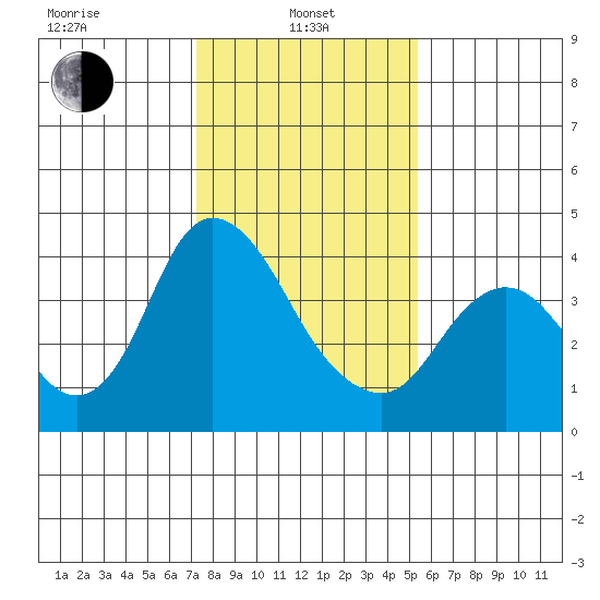 Meins Landing tide chart for Tuesday, January 25, 2022
