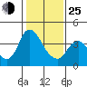 Meins Landing tide chart for Tuesday, January 25, 2022