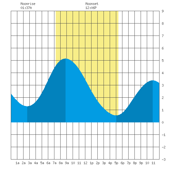 Meins Landing tide chart for Wednesday, January 26, 2022