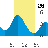 Meins Landing tide chart for Wednesday, January 26, 2022