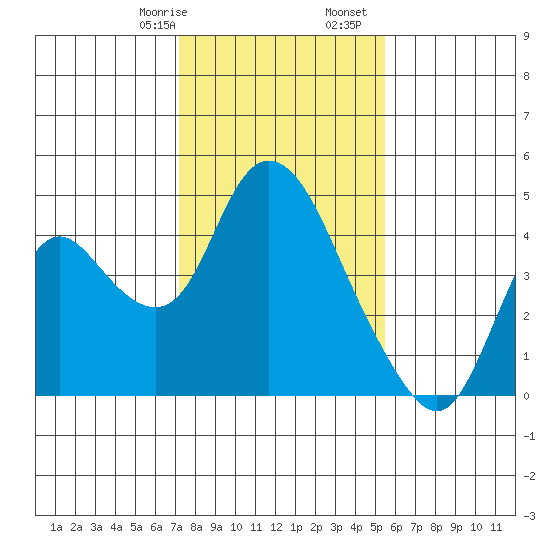 Meins Landing tide chart for Saturday, January 29, 2022