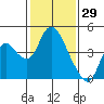 Meins Landing tide chart for Saturday, January 29, 2022