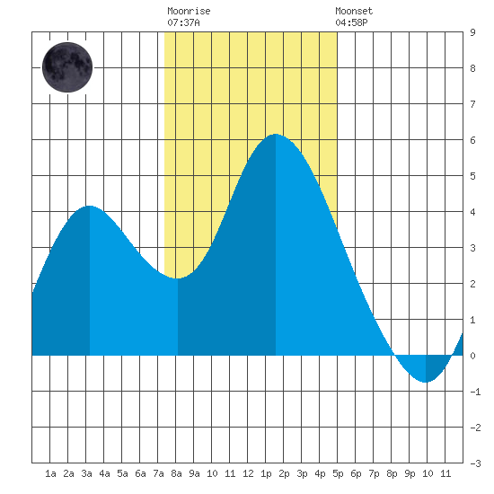 Meins Landing tide chart for Sunday, January 2, 2022