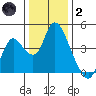 Meins Landing tide chart for Sunday, January 2, 2022