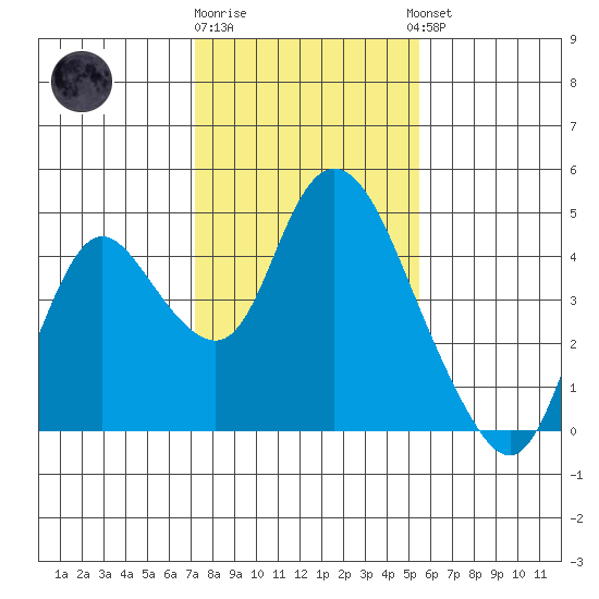 Meins Landing tide chart for Monday, January 31, 2022