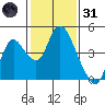 Meins Landing tide chart for Monday, January 31, 2022