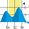 Meins Landing tide chart for Tuesday, January 4, 2022