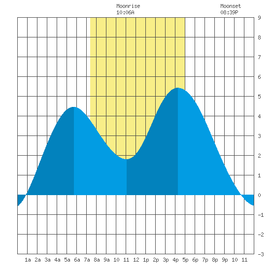 Meins Landing tide chart for Wednesday, January 5, 2022