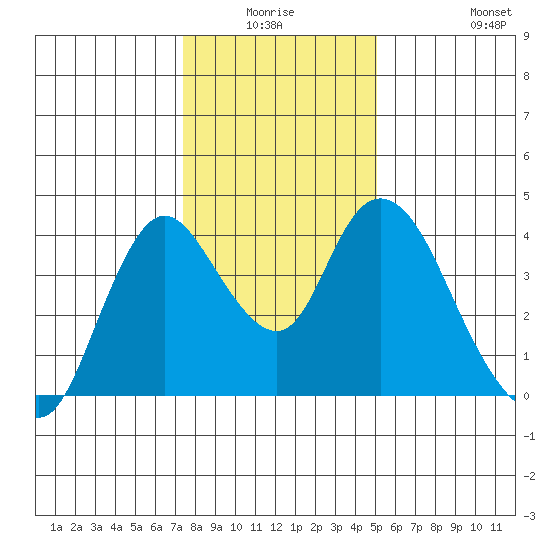 Meins Landing tide chart for Thursday, January 6, 2022