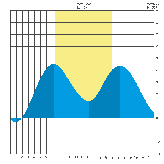 Meins Landing tide chart for Friday, January 7, 2022