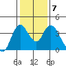 Meins Landing tide chart for Friday, January 7, 2022