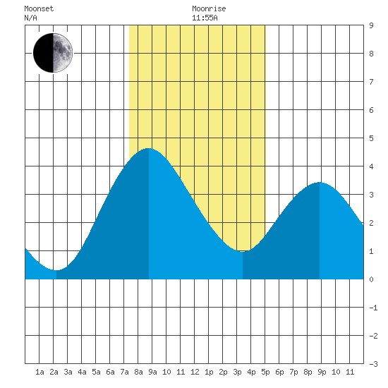 Meins Landing tide chart for Sunday, January 9, 2022
