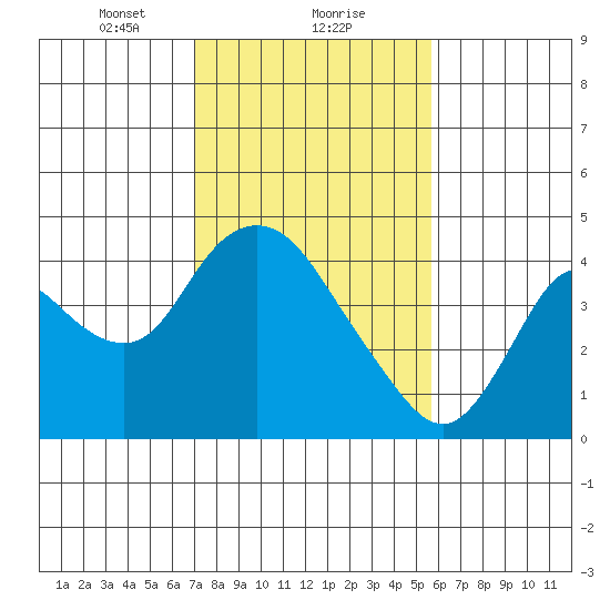Meins Landing tide chart for Thursday, February 10, 2022