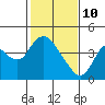 Meins Landing tide chart for Thursday, February 10, 2022