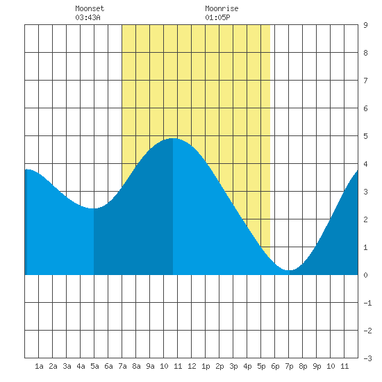 Meins Landing tide chart for Friday, February 11, 2022
