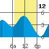 Meins Landing tide chart for Saturday, February 12, 2022