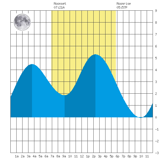 Meins Landing tide chart for Wednesday, February 16, 2022