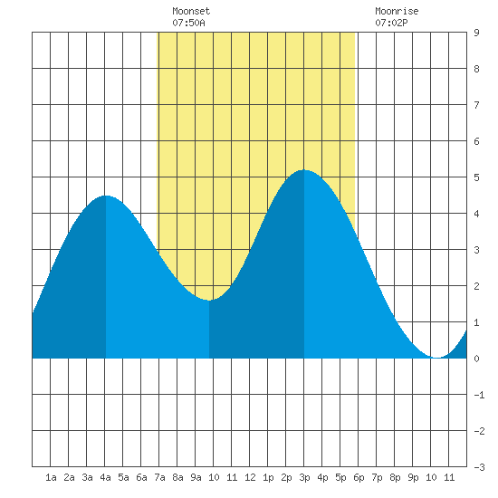 Meins Landing tide chart for Thursday, February 17, 2022