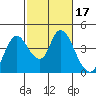 Meins Landing tide chart for Thursday, February 17, 2022