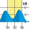 Meins Landing tide chart for Friday, February 18, 2022