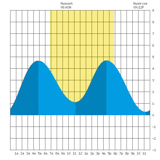 Meins Landing tide chart for Saturday, February 19, 2022