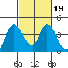 Meins Landing tide chart for Saturday, February 19, 2022
