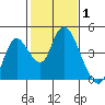 Meins Landing tide chart for Tuesday, February 1, 2022