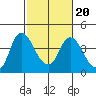 Meins Landing tide chart for Sunday, February 20, 2022