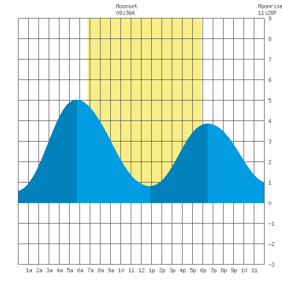 Meins Landing tide chart for Monday, February 21, 2022