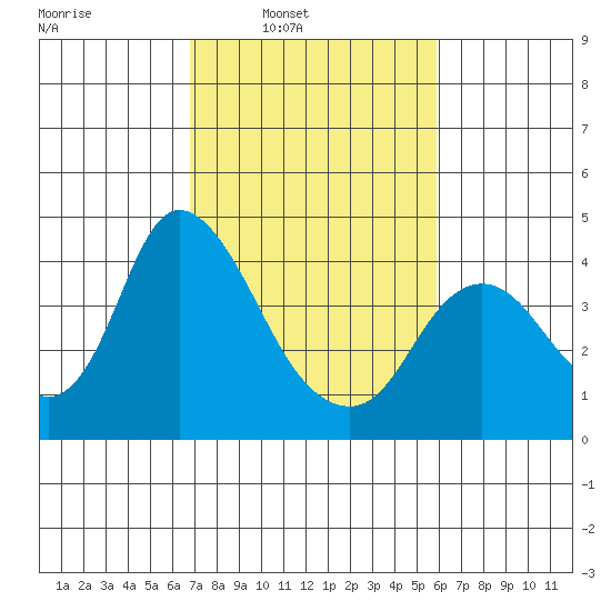 Meins Landing tide chart for Tuesday, February 22, 2022